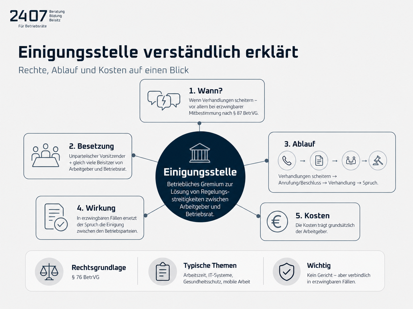 Einigungsstelle verständlich erklärt – Rechte, Ablauf und Kosten auf einen Blick