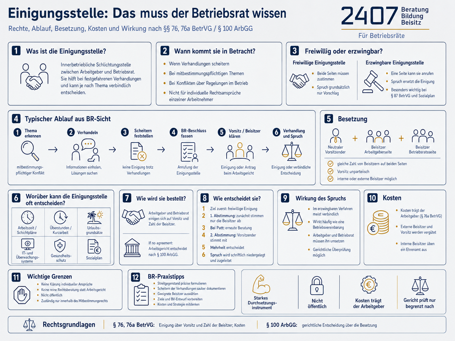 Ablauf einer Einigungsstelle – Übersicht