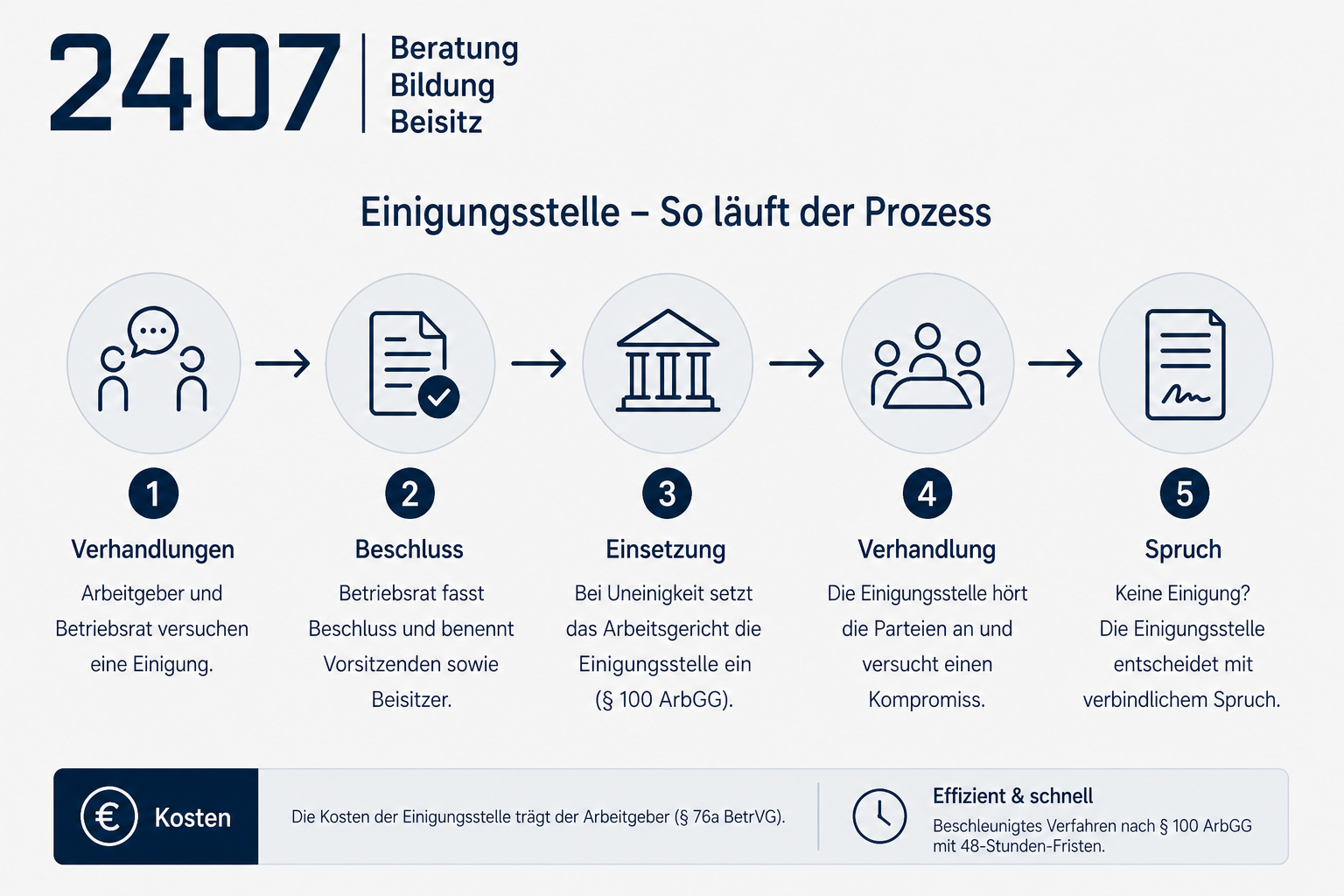 Einigungsstelle – So läuft der Prozess